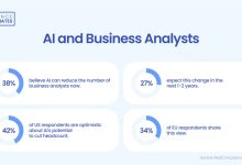 38%-believe-ai-will-“decrease-need-for-business-analysts”:-report